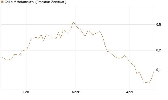 Call auf McDonald's [Vontobel] Chart