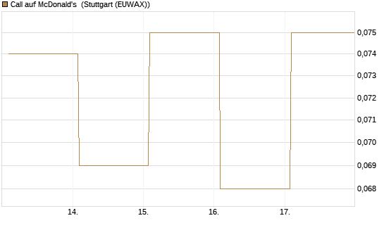 Call auf McDonald's [Vontobel] Chart