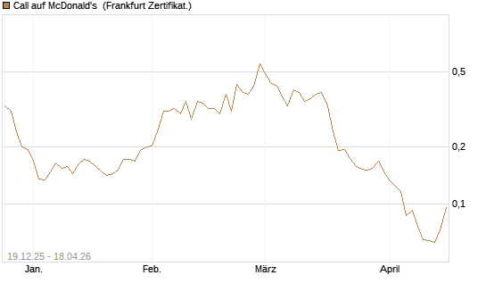 Call auf McDonald's [Vontobel] Chart