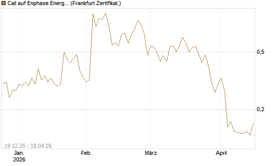 Call auf Enphase Energy [Vontobel] Chart