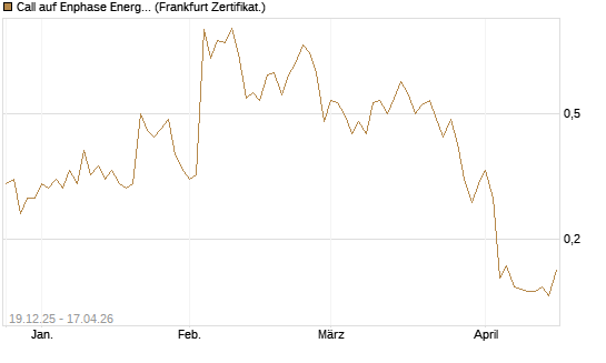 Call auf Enphase Energy [Vontobel] Chart
