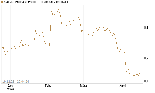 Call auf Enphase Energy [Vontobel] Chart