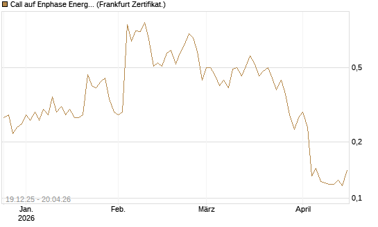 Call auf Enphase Energy [Vontobel] Chart