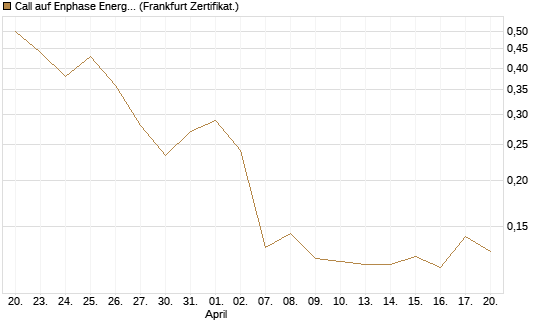Call auf Enphase Energy [Vontobel] Chart