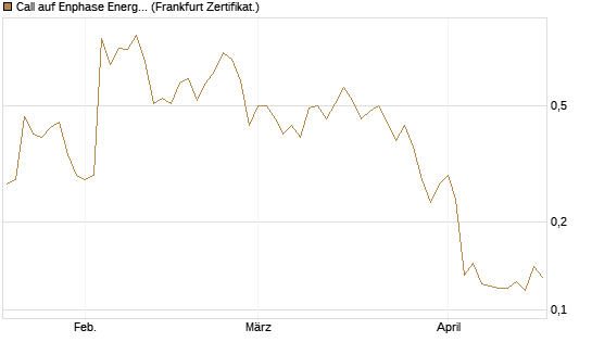 Call auf Enphase Energy [Vontobel] Chart