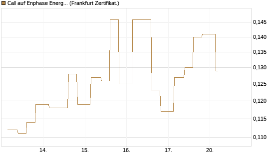 Call auf Enphase Energy [Vontobel] Chart