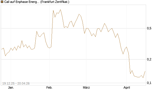 Call auf Enphase Energy [Vontobel] Chart