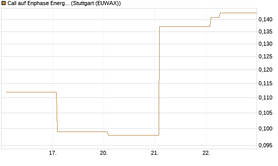 Call auf Enphase Energy [Vontobel] Chart