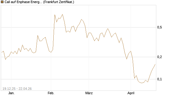Call auf Enphase Energy [Vontobel] Chart