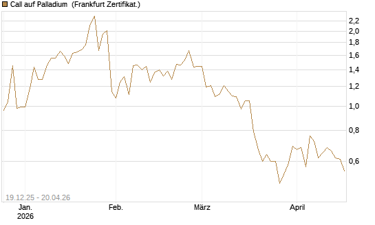 Call auf Palladium [Vontobel] Chart