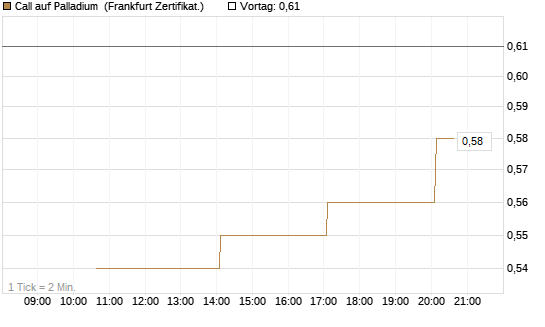 Call auf Palladium [Vontobel] Chart