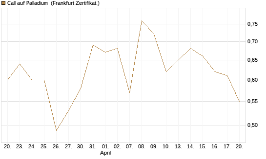 Call auf Palladium [Vontobel] Chart