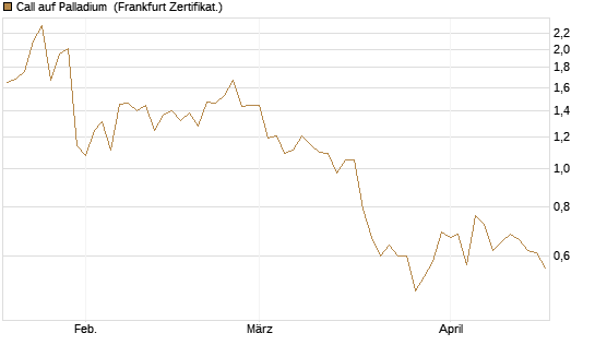 Call auf Palladium [Vontobel] Chart