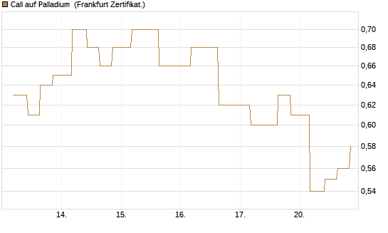Call auf Palladium [Vontobel] Chart