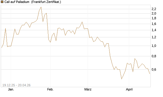 Call auf Palladium [Vontobel] Chart