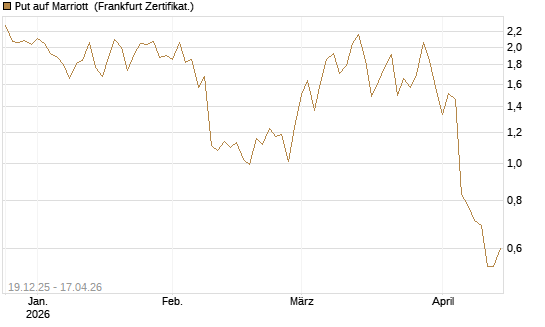 Put auf Marriott [Vontobel] Chart