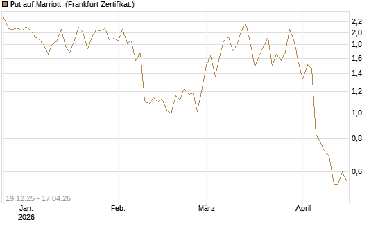Put auf Marriott [Vontobel] Chart