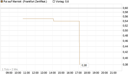 Put auf Marriott [Vontobel] Chart