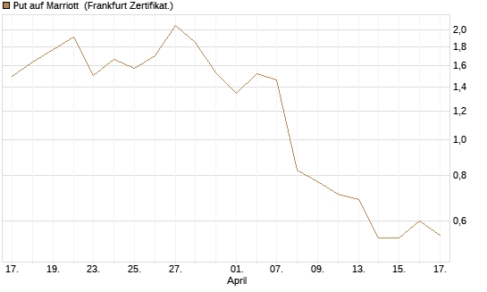 Put auf Marriott [Vontobel] Chart