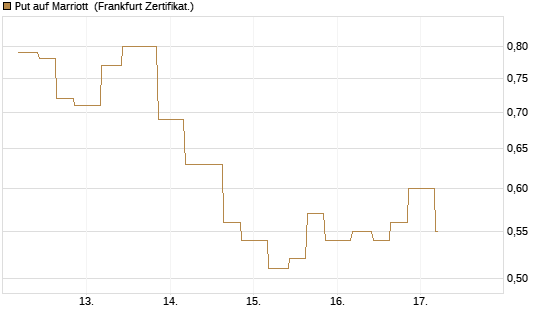 Put auf Marriott [Vontobel] Chart