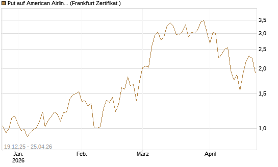 Put auf American Airlines Group [Vontobel] Chart