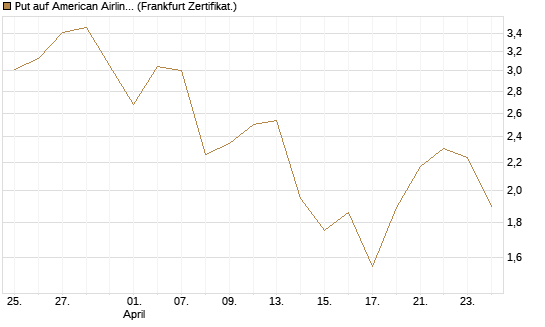 Put auf American Airlines Group [Vontobel] Chart