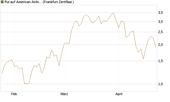 Put auf American Airlines Group [Vontobel] Chart