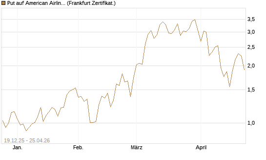 Put auf American Airlines Group [Vontobel] Chart
