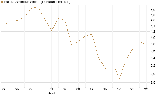 Put auf American Airlines Group [Vontobel] Chart
