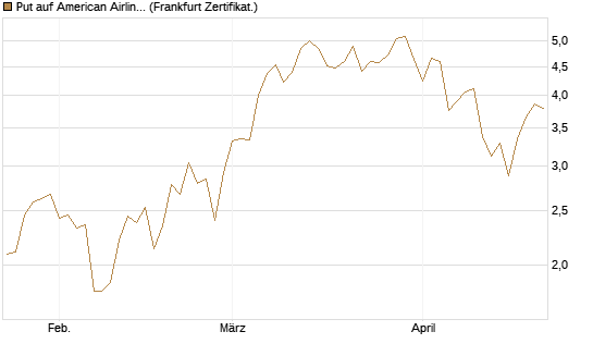 Put auf American Airlines Group [Vontobel] Chart