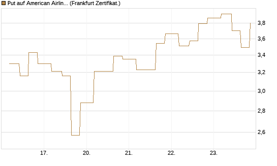 Put auf American Airlines Group [Vontobel] Chart