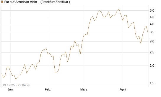 Put auf American Airlines Group [Vontobel] Chart