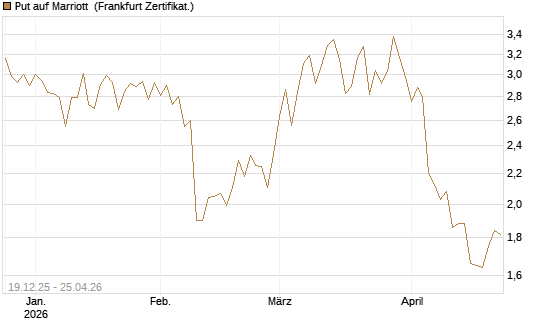 Put auf Marriott [Vontobel] Chart