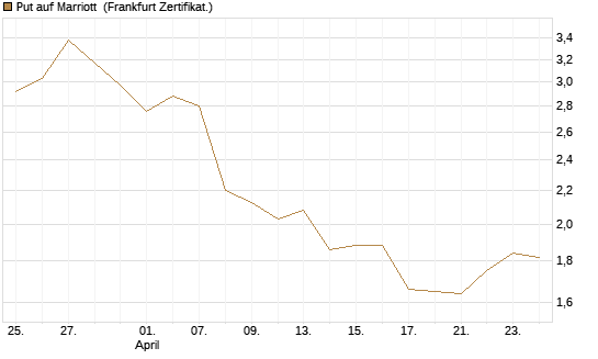 Put auf Marriott [Vontobel] Chart