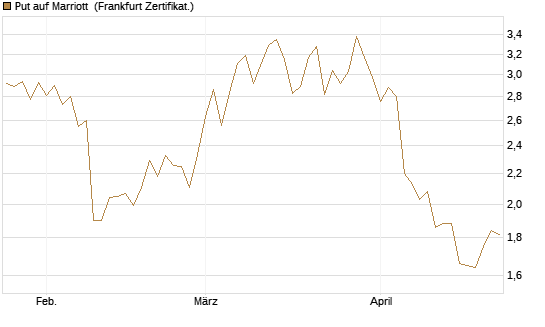 Put auf Marriott [Vontobel] Chart
