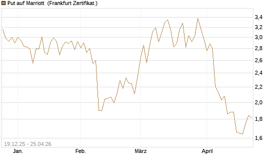 Put auf Marriott [Vontobel] Chart