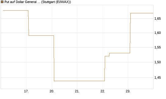 Put auf Dollar General Corp [Vontobel] Chart
