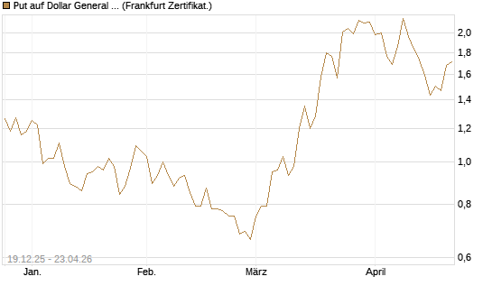 Put auf Dollar General Corp [Vontobel] Chart
