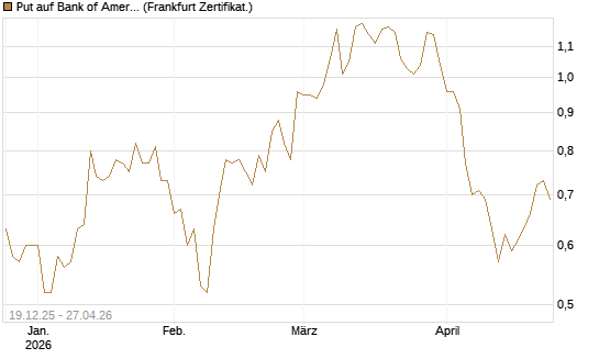 Put auf Bank of America [Vontobel] Chart
