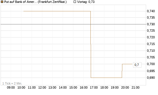 Put auf Bank of America [Vontobel] Chart