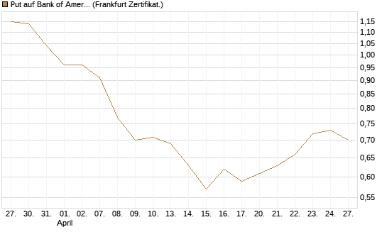 Put auf Bank of America [Vontobel] Chart