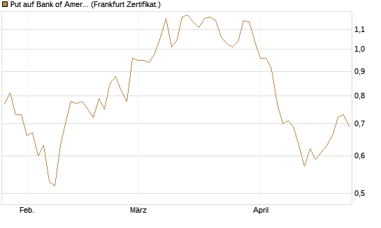 Put auf Bank of America [Vontobel] Chart