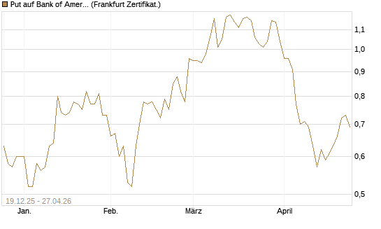 Put auf Bank of America [Vontobel] Chart