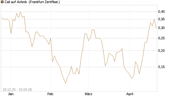 Call auf Airbnb [Vontobel] Chart