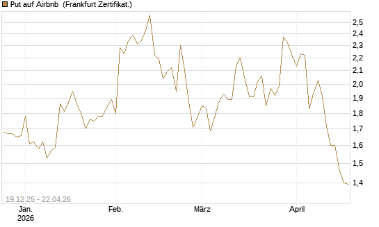 Put auf Airbnb [Vontobel] Chart