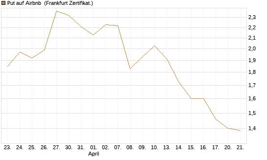 Put auf Airbnb [Vontobel] Chart