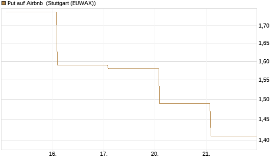Put auf Airbnb [Vontobel] Chart