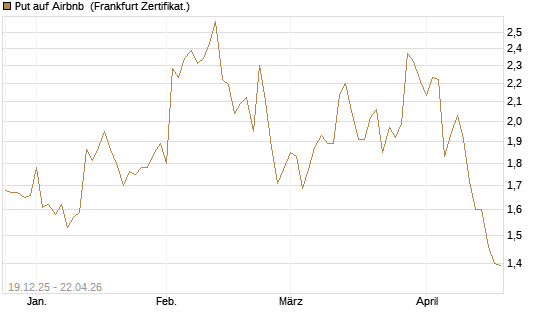 Put auf Airbnb [Vontobel] Chart