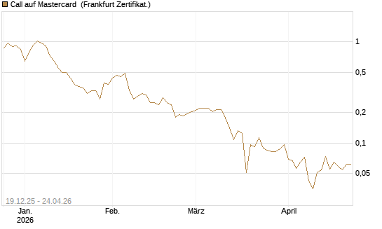 Call auf Mastercard [Vontobel] Chart