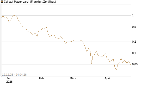 Call auf Mastercard [Vontobel] Chart
